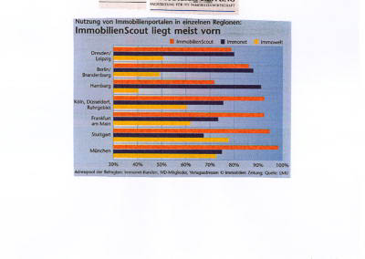 Nutzung von Immobilienportalen in einzelnen Regionen als Diagrammdarstellung