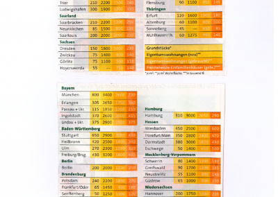 Immobilienpreis Barometer 2009_Seite_2